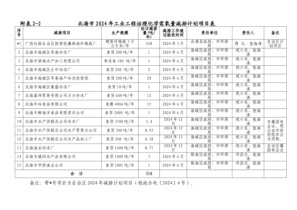 北海市XXXX年主要污染物总量减排计划目标汇总表_第3页