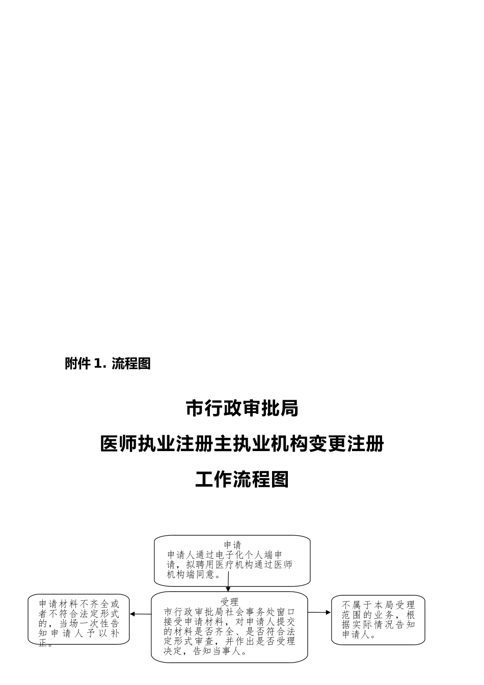 医师执业注册主执业机构变更注册工作流程图_第1页