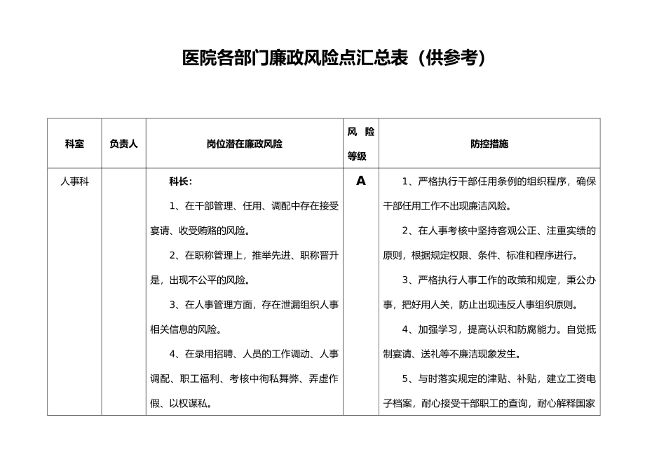 医院各部门廉政风险点汇总表_第1页