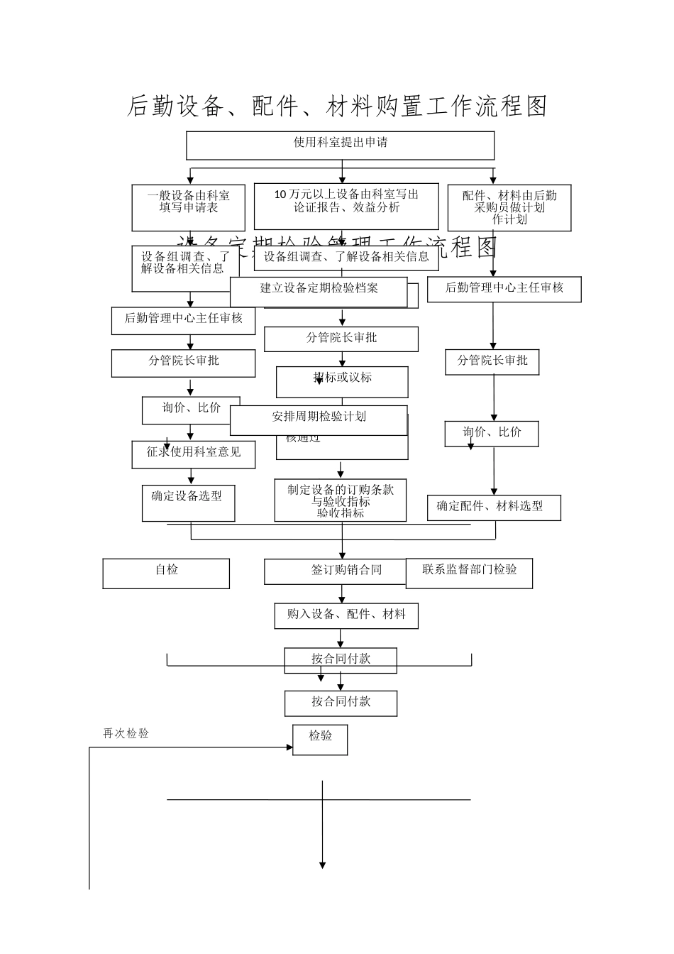 医院后勤标准化工作流程图集_第1页