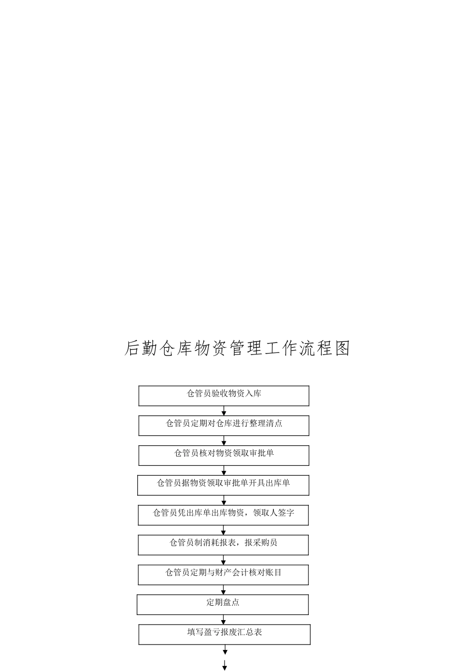 医院后勤标准化工作流程图集_第3页
