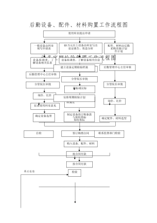 医院后勤标准化工作流程图集