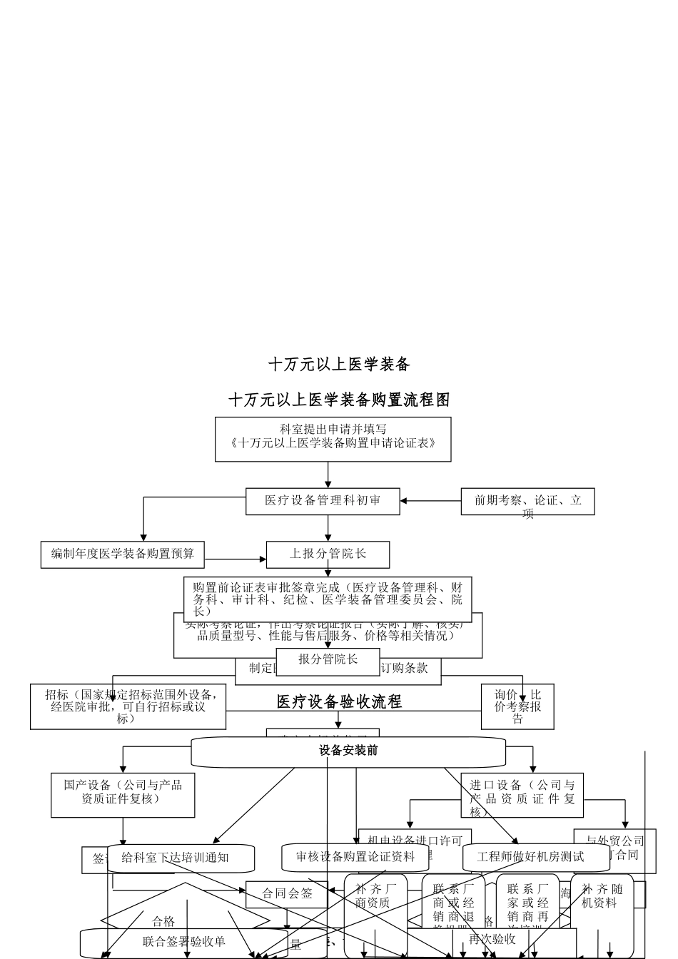 医院设备科三甲评审流程汇编_第3页