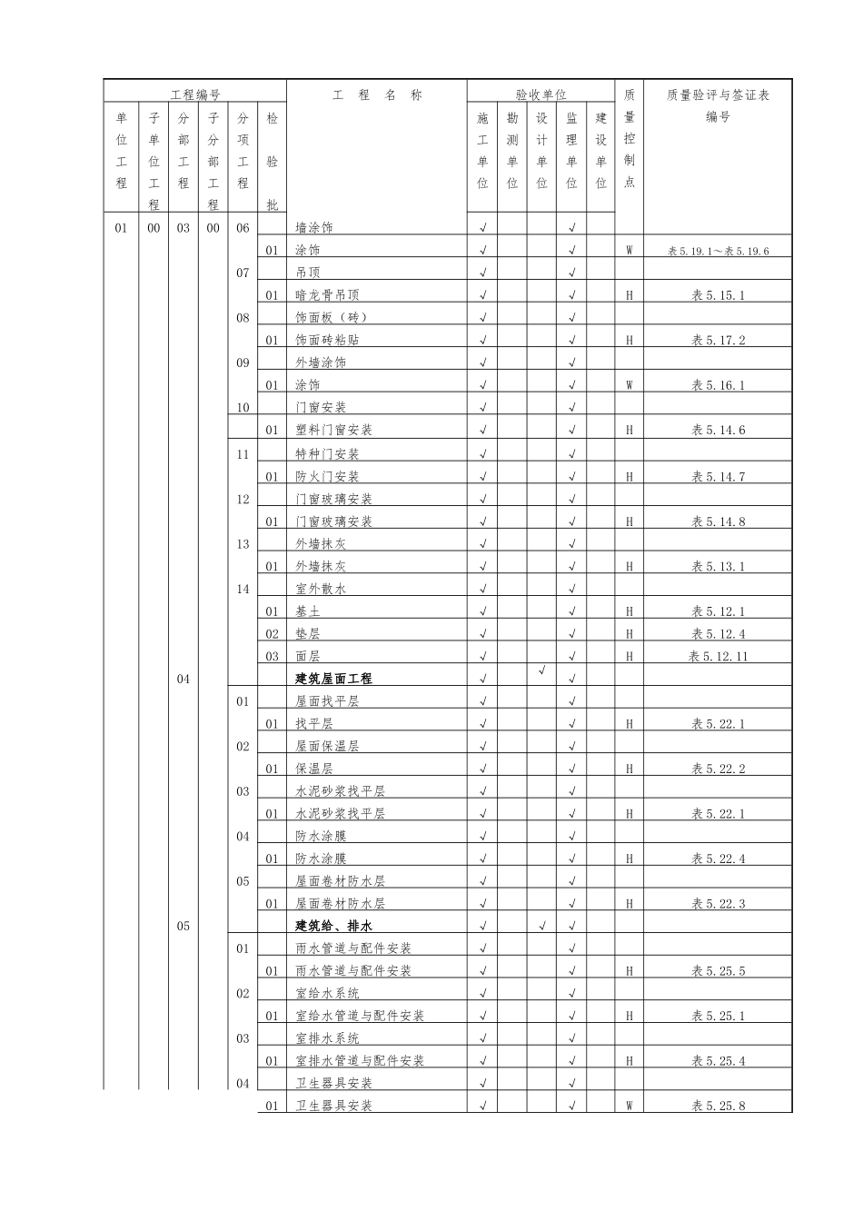 升压站质量验收与评定范围表_第3页