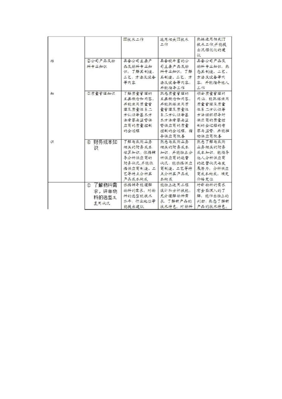 华为采购总部专业任职资格标准_第3页