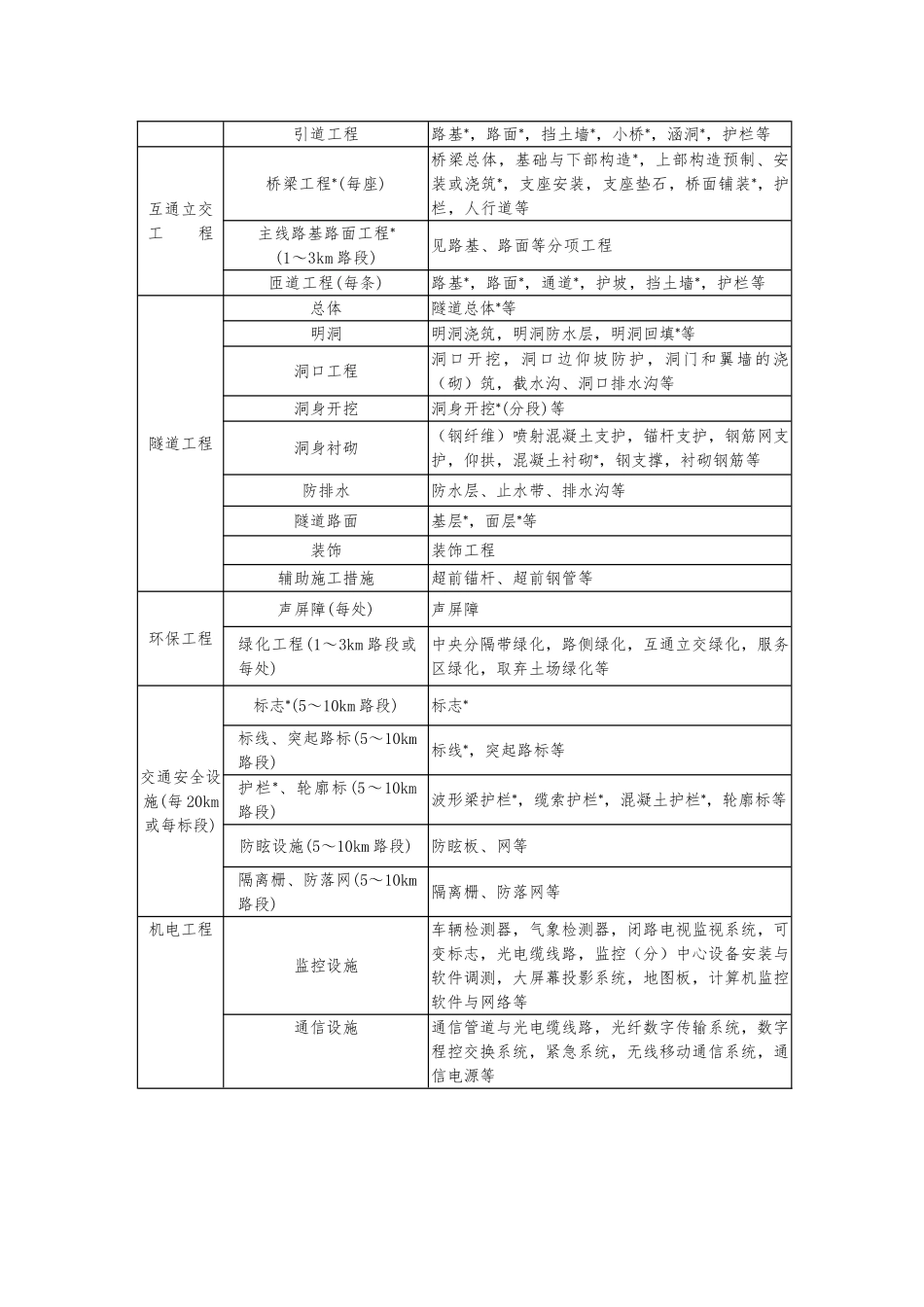 单位分部分项划分办法与评定方法_第2页