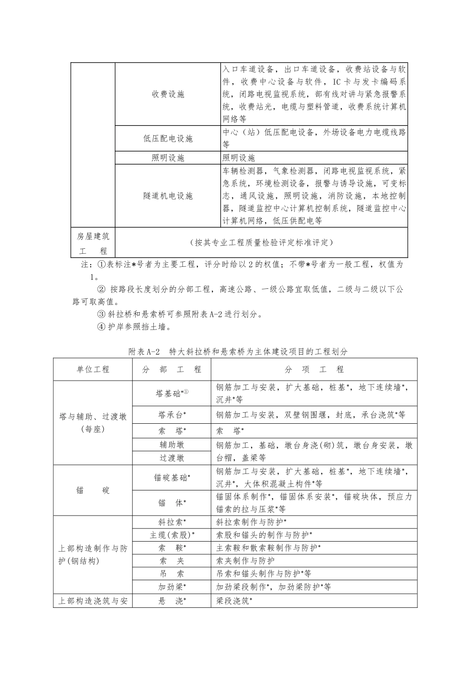 单位分部分项划分办法与评定方法_第3页