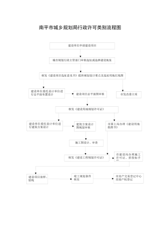 南平市城乡规划局行政许可类别流程图