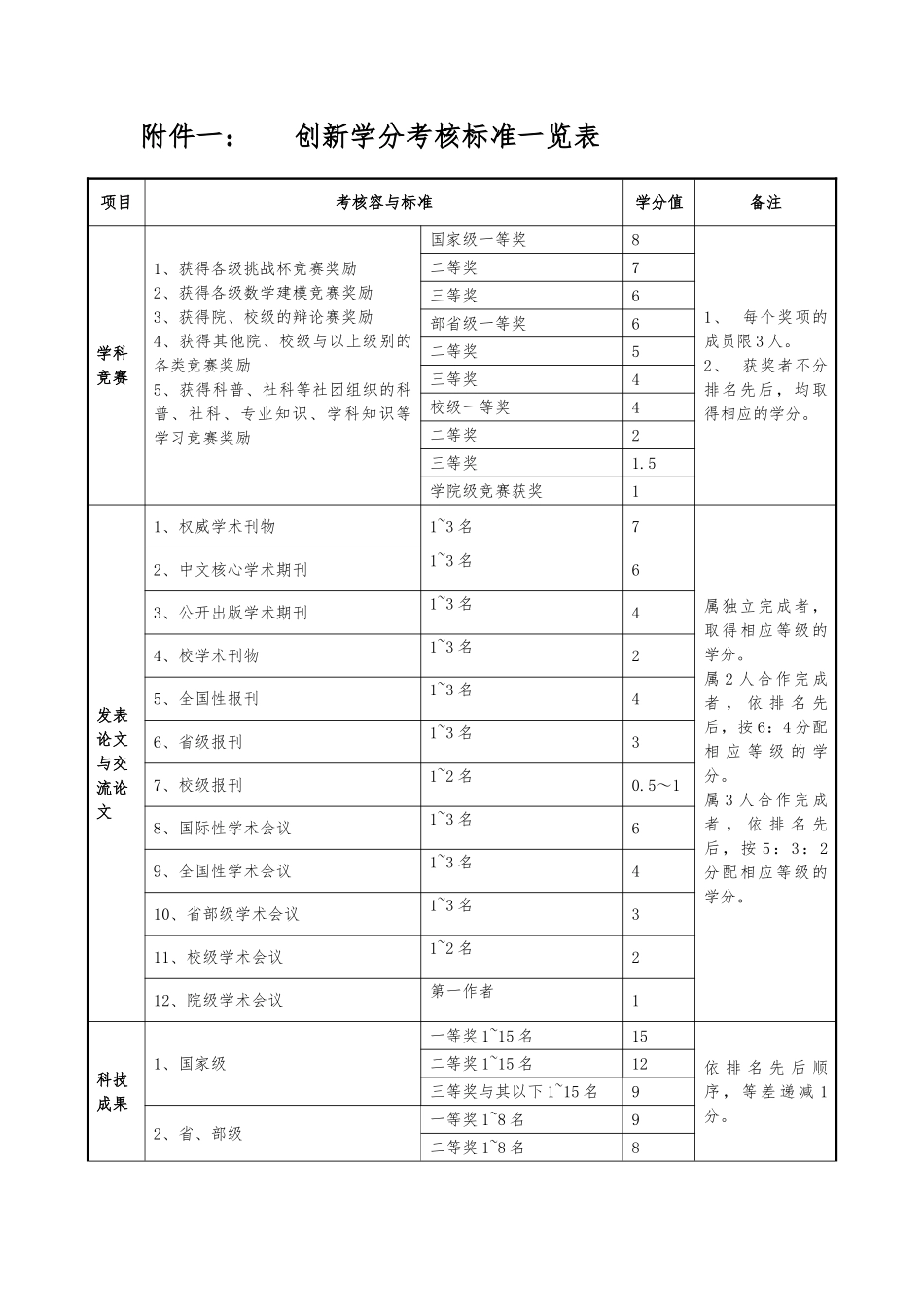 南方医科大学创新学分实施细则_第2页