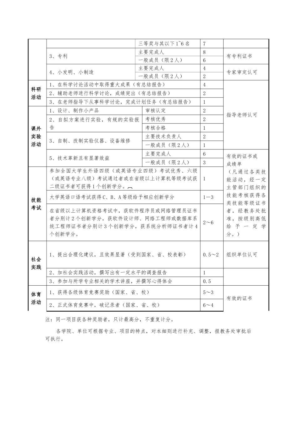 南方医科大学创新学分实施细则_第3页