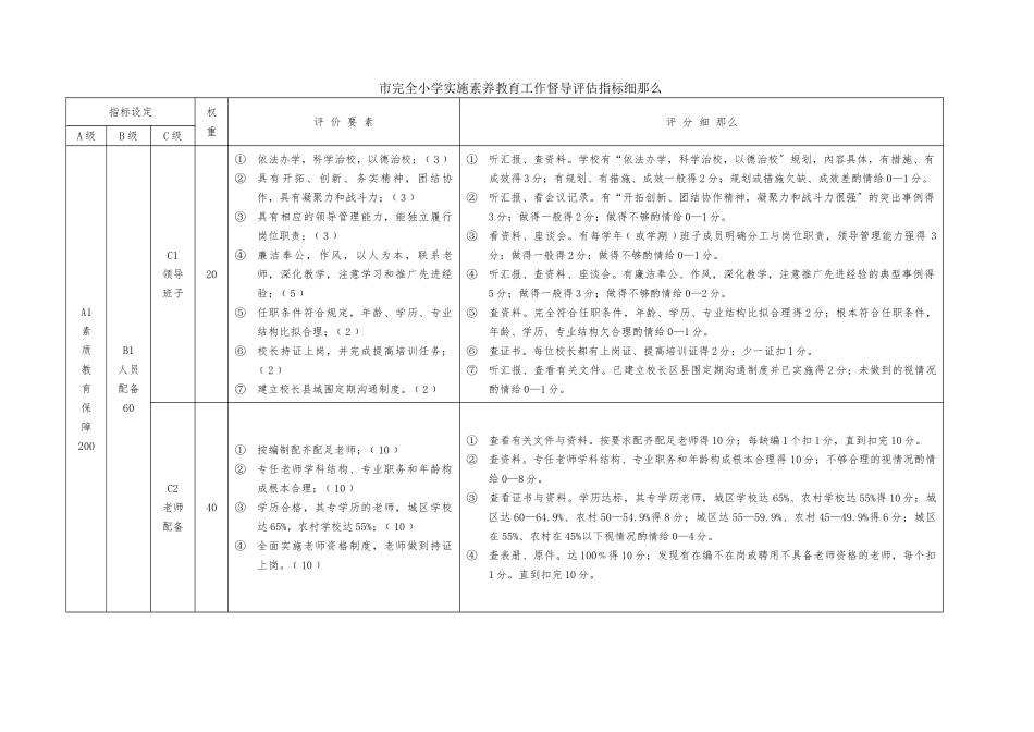 南昌市完全小学实施素质教育工作督导评估指标细则_第1页