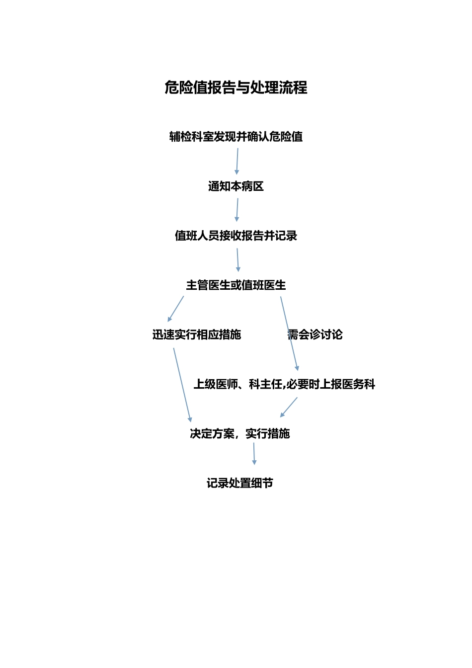 危急值报告与处理流程图_第1页