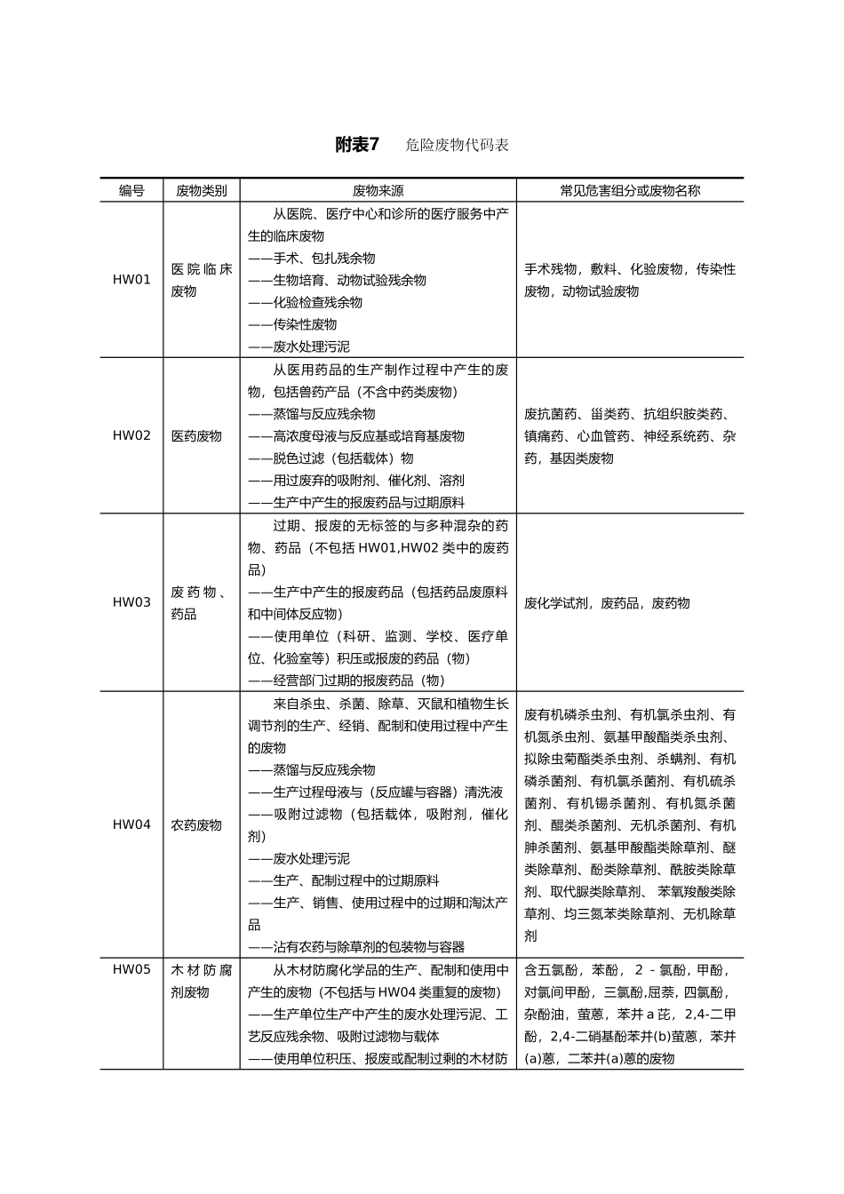 危险废物代码表_第1页