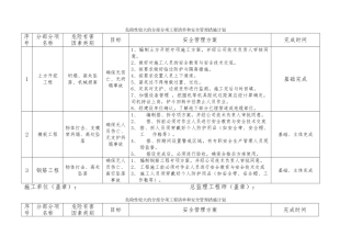 危险性较大的分部分项工程清单和安全管理措施计划