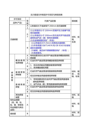压力管道元件制造许可项目和级别表