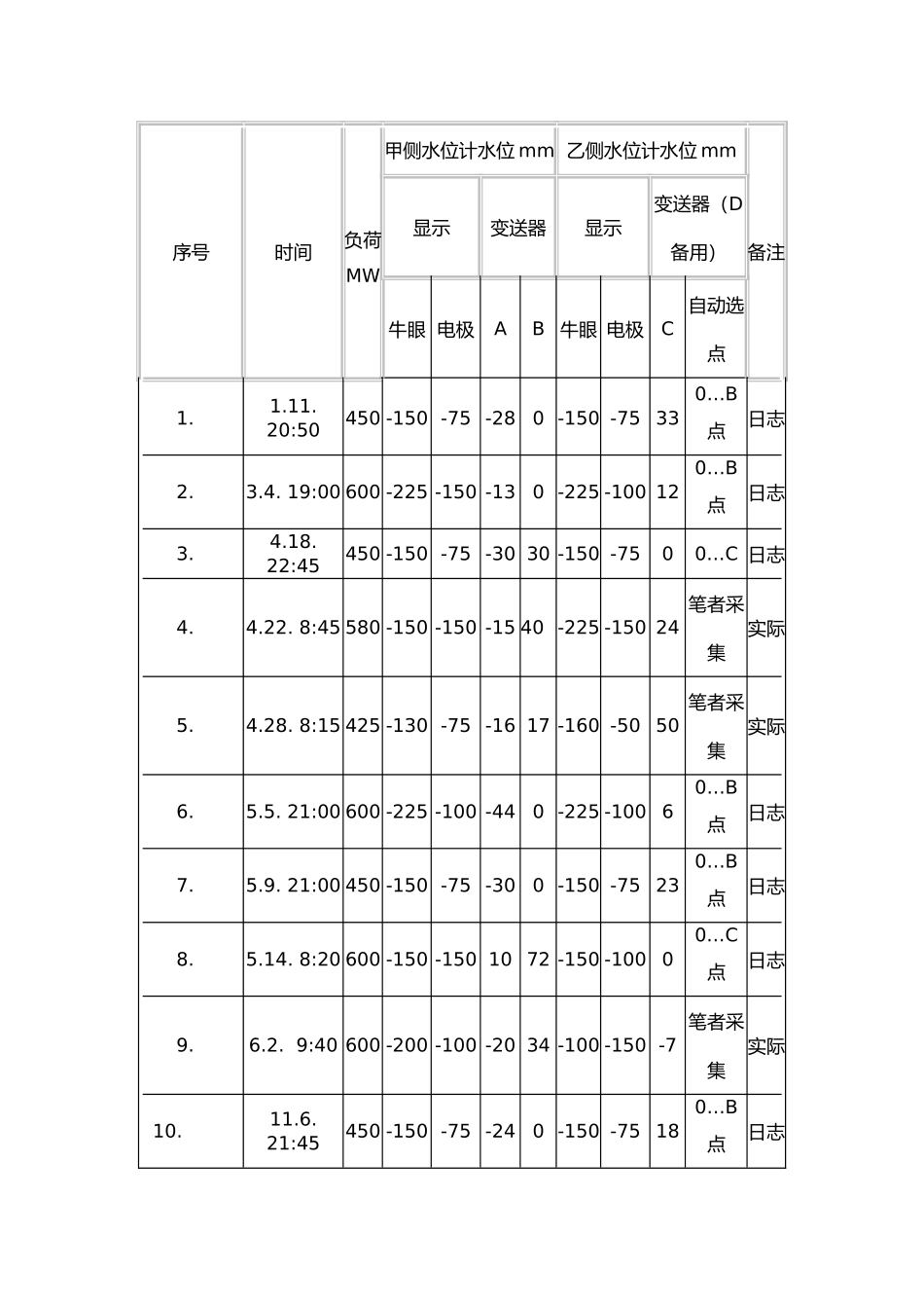 发电机漏氢大查找分析报告_第3页