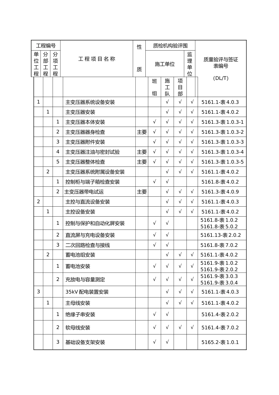 变电站工程施工质量验收和评定项目划分表_第3页