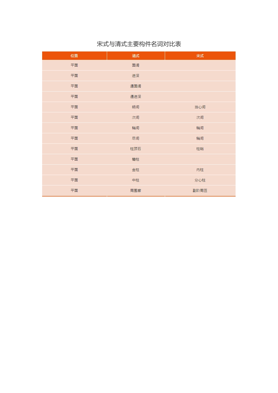 古建筑术语,宋式与清式主要构件名词对照表_第1页
