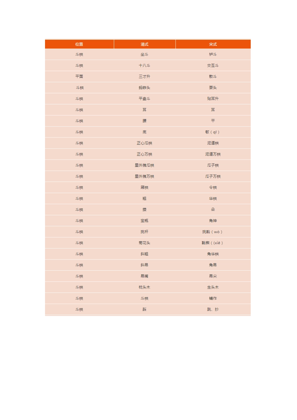 古建筑术语,宋式与清式主要构件名词对照表_第2页