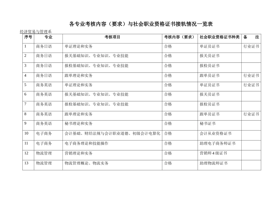 各专业考核内容（要求）与社会职业资格证书接轨情况一览表_第1页