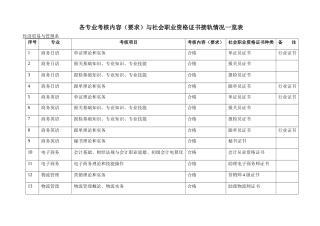 各专业考核内容（要求）与社会职业资格证书接轨情况一览表