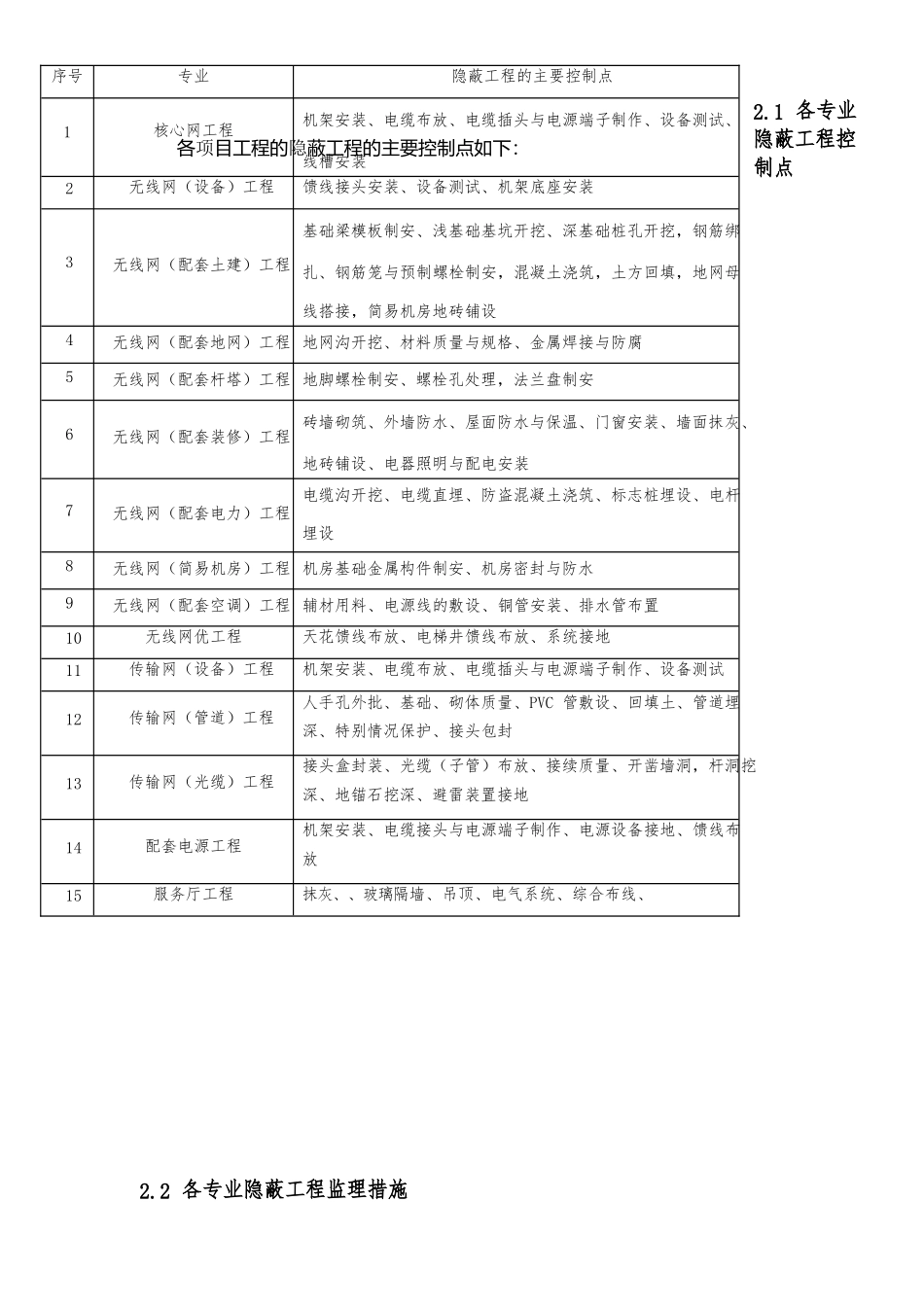 各专业隐蔽工程控制点_第1页