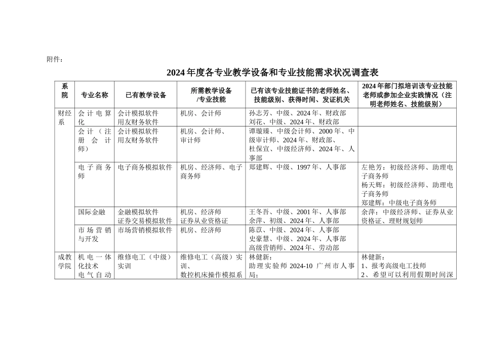 各专业教学设备和专业技能需求状况调查表_第1页