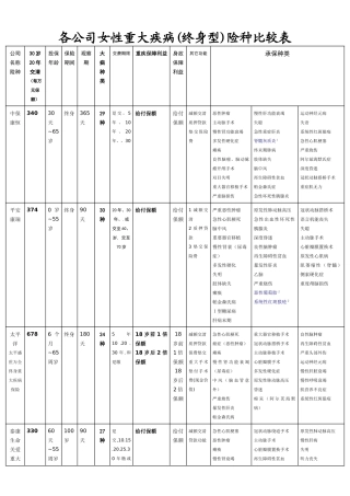 各公司女性重大疾病险种比较表