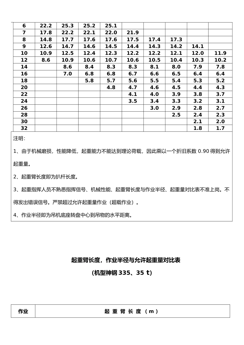 各吨位吊车起重参数资料全_第3页