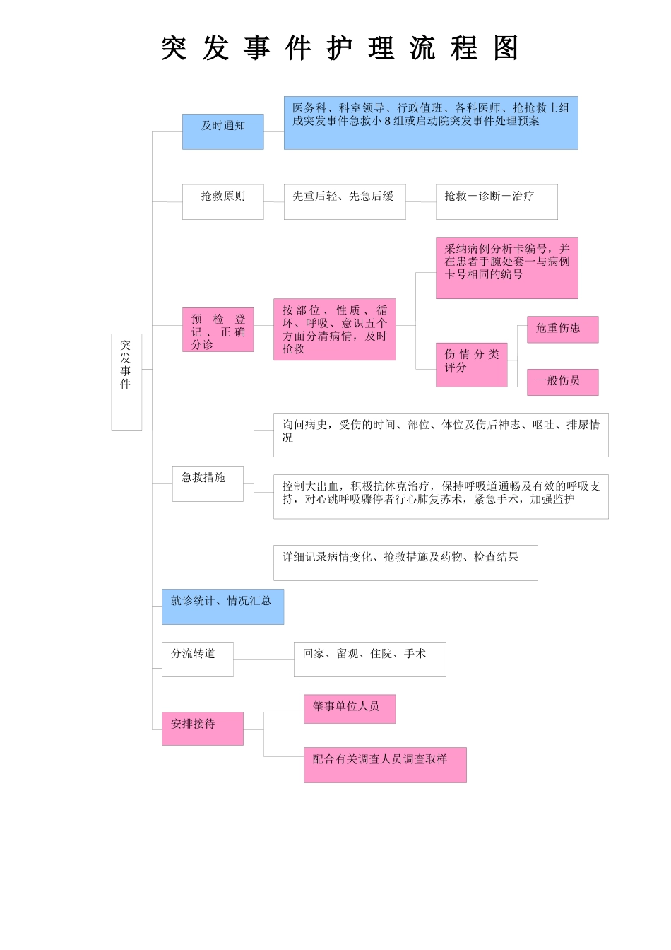 各疾病护理流程图_第2页