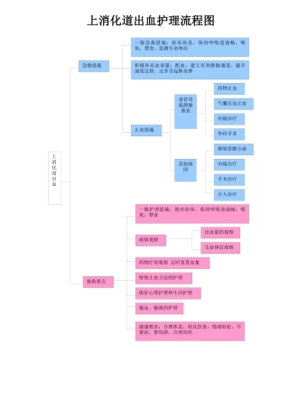 各疾病护理流程图