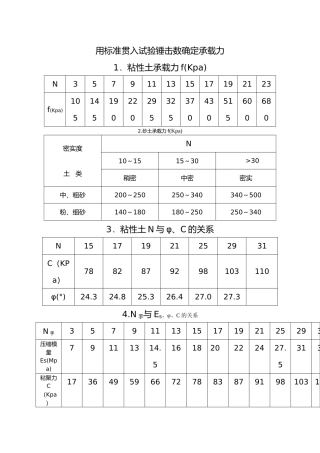 各种土参数参考值