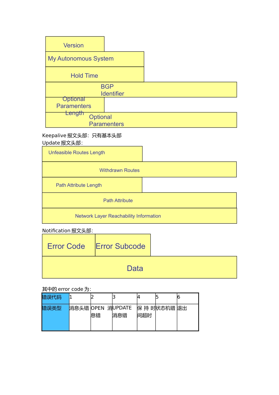 各种协议报文头_第2页