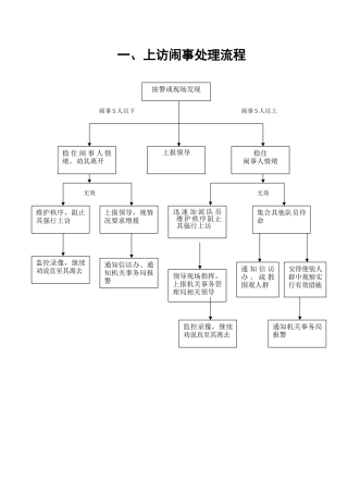 各种应急处置预案流程图汇集