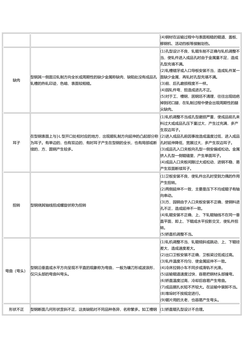 各种材料的常见缺陷_第3页