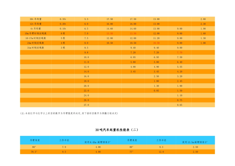 各种汽车起重机起重性能表主臂资料全_第3页