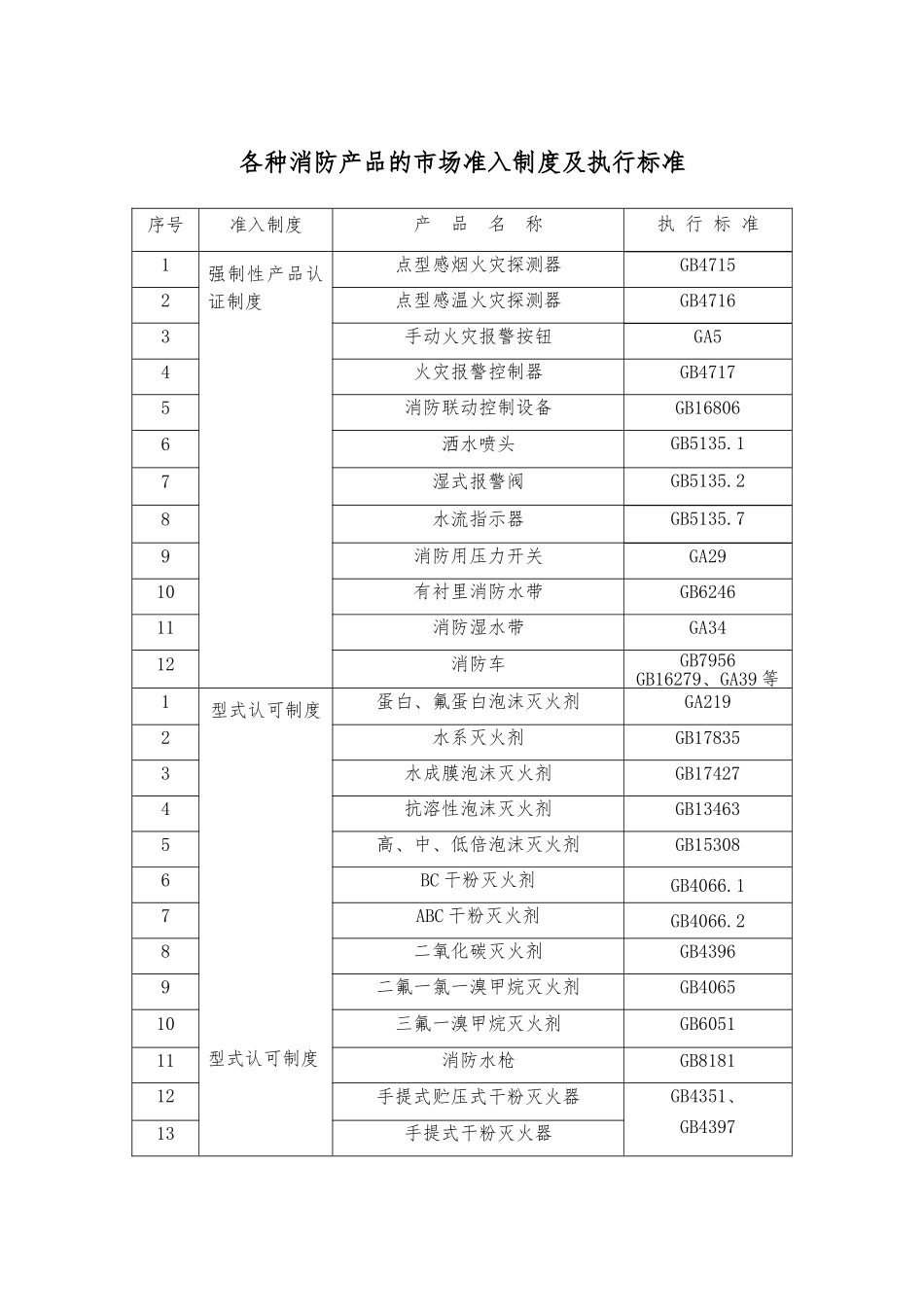 各种消防产品的市场准入制度与执行标准_第1页