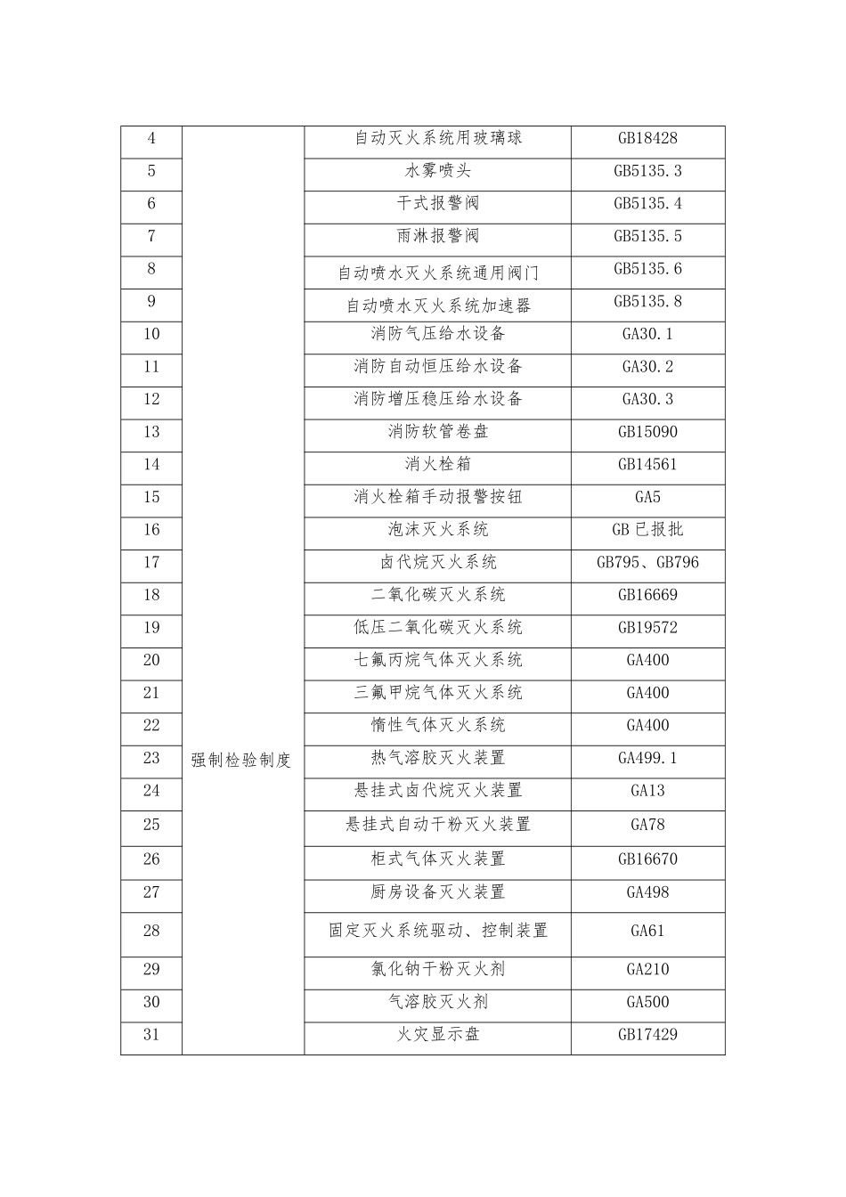 各种消防产品的市场准入制度与执行标准_第3页