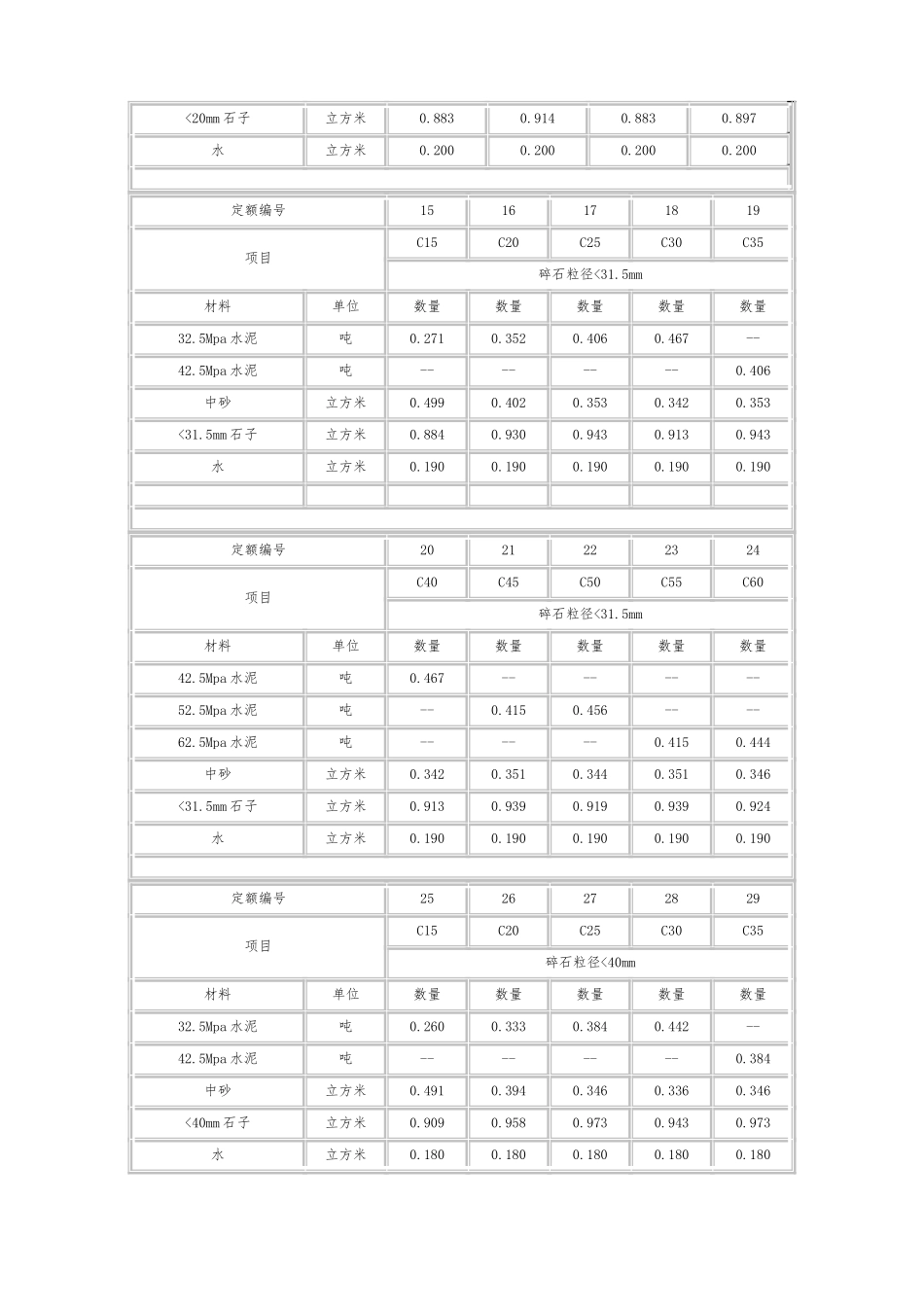 各类混凝土、各类砂浆配合比表_第2页
