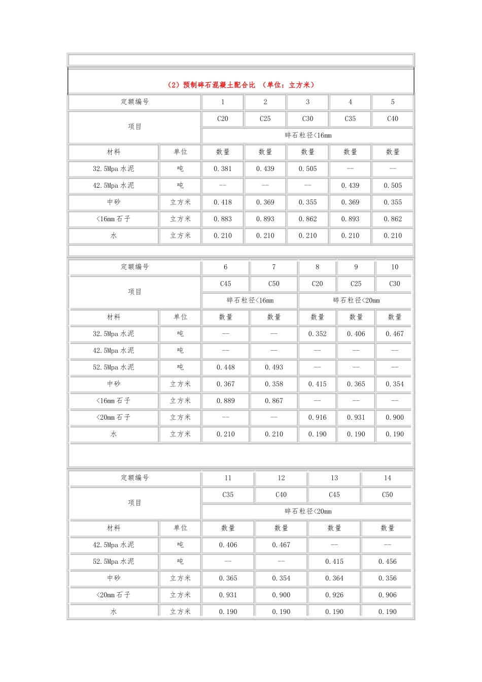 各类混凝土、各类砂浆配合比表_第3页