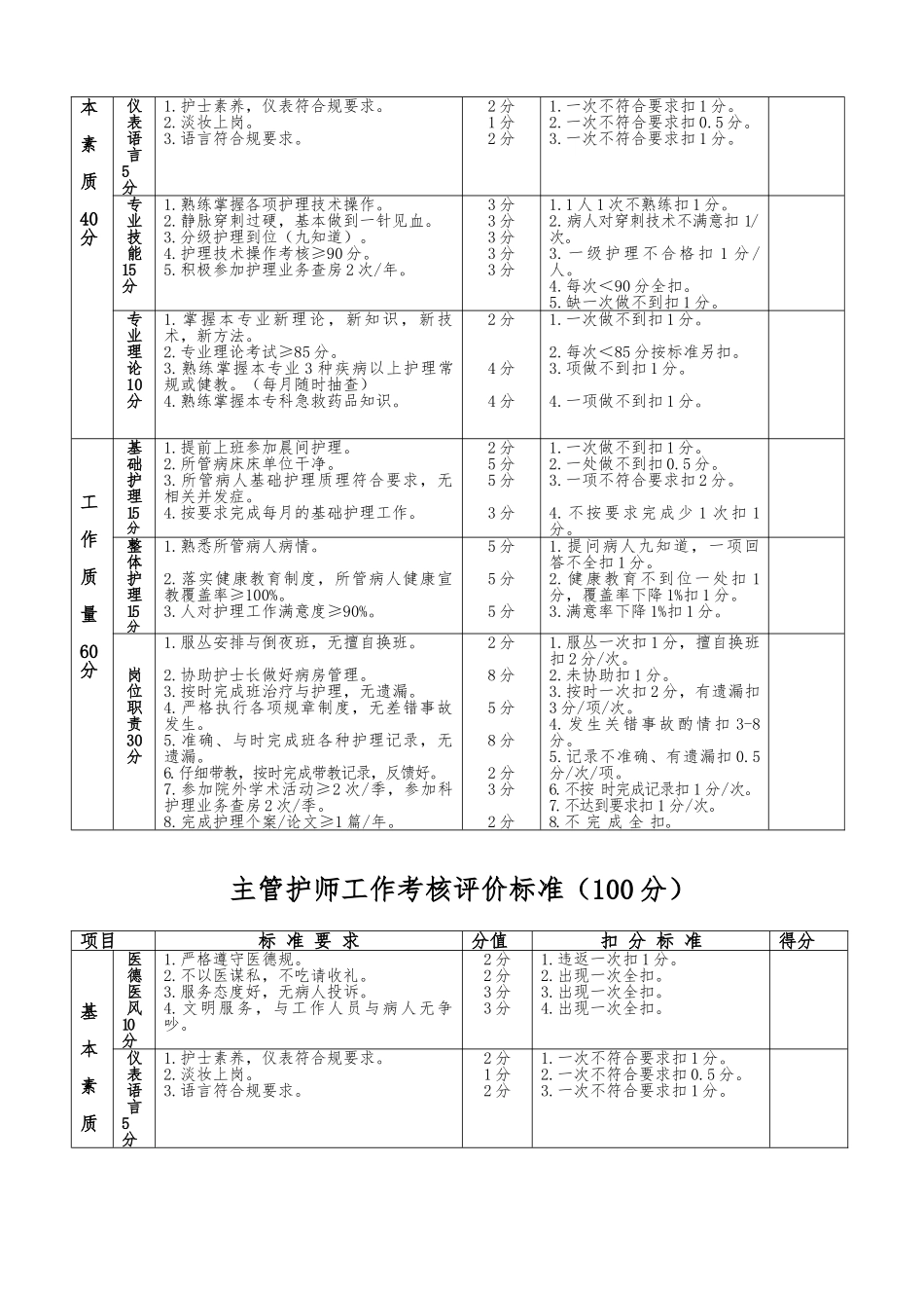 各级护理_人员工作考核评价标准_第2页