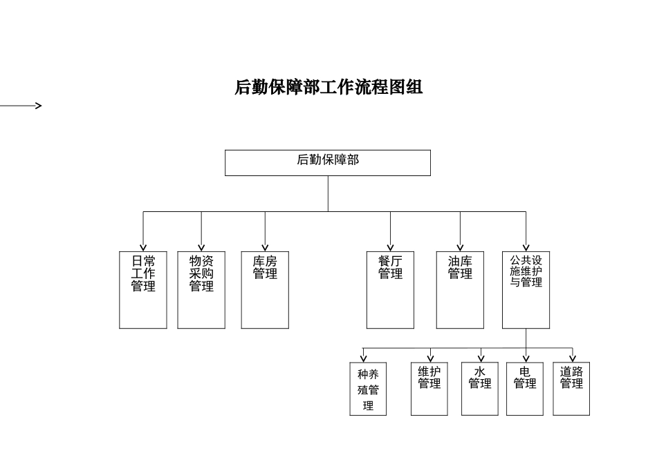 后勤保障部工作流程图组_第1页