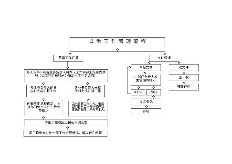 后勤保障部工作流程图组_第2页