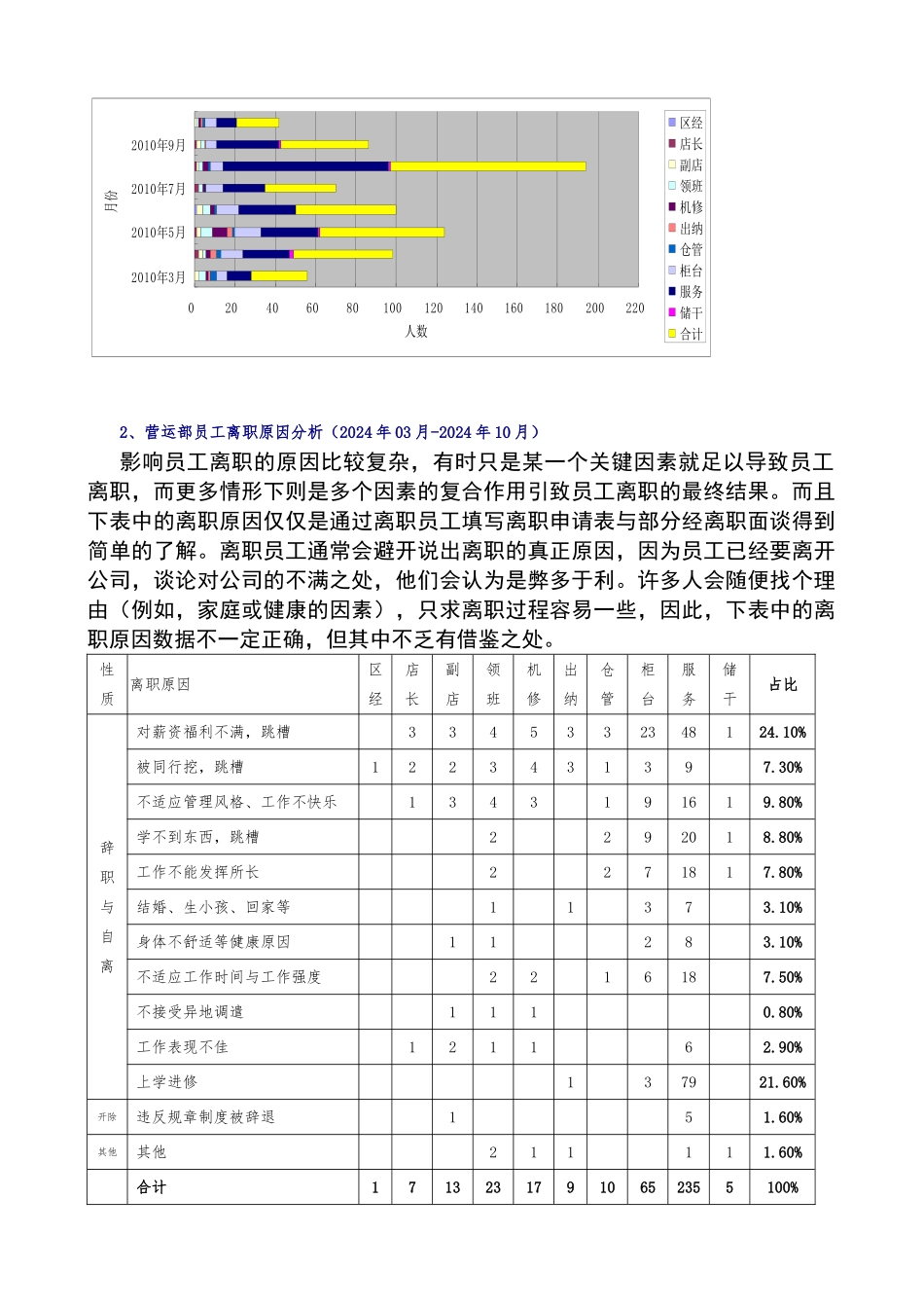员工离职分析报告文案_第2页
