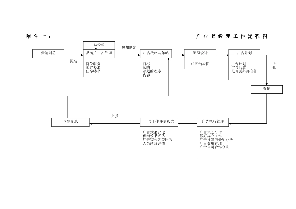 品牌管理部经理工作细则_第3页