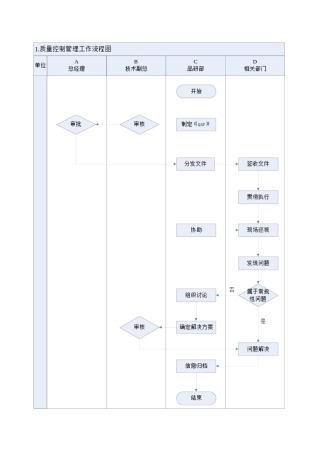 品质控制工作流程图与工作标准