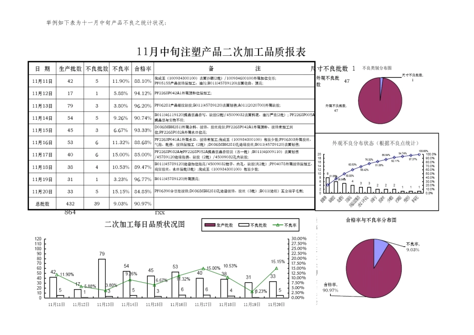 品质部对某某年之品质总结_第3页