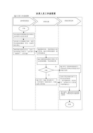 品质部各人员工作流程图