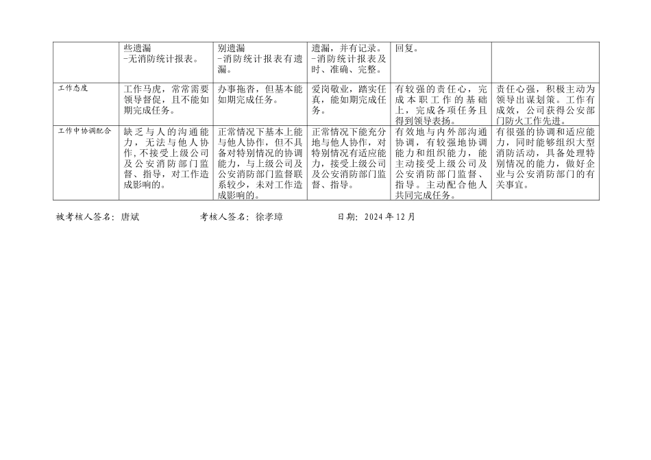 唐斌本部专职行为规范考评表_第3页