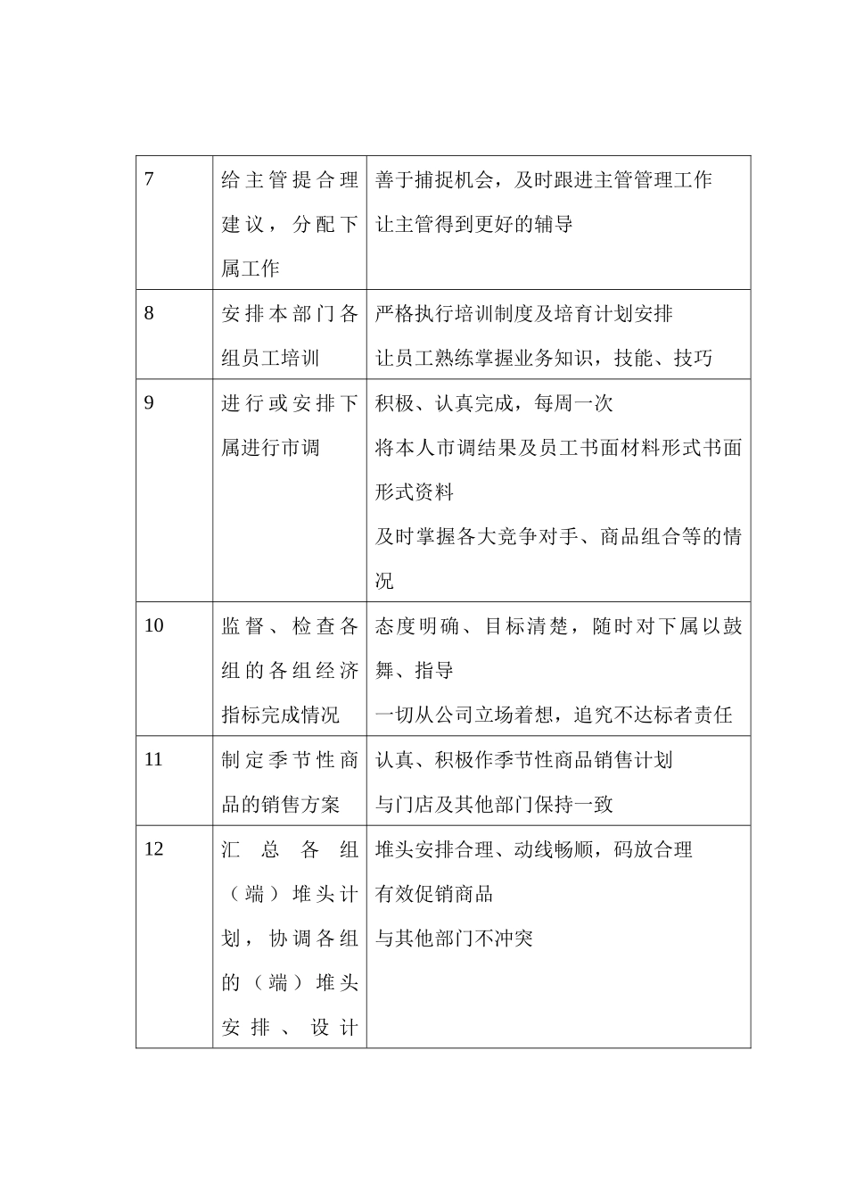 商场超市食品百货经理职务说明书_第3页